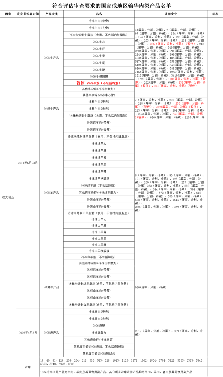 進(jìn)口肉類產(chǎn)品報(bào)關(guān)代理公司